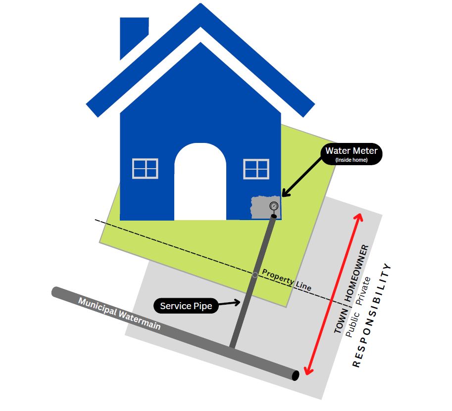 Water service diagram